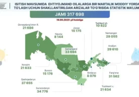 2025/2026 йилги қишки иситиш мавсумида аҳолининг