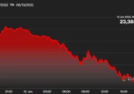 Фото: CoinDesk Биткоиннинг нархи бир ярим йил ичида энг