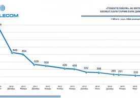 «O‘zbektelekom» aksiyadorlik kompaniyasi 2015 yil 2