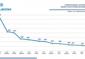 «Ўзбектелеком» провайдерлар учун интернет-хизматлар тарифларини пасайтирди фото