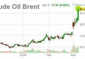 Жаҳон бозорида хом нефть нархи ўтган ҳафта давомида мисли