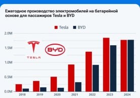 Tesla ортда қолмоқда: BYD ўз тарихидаги энг катта натижаларни қайд этди! фото