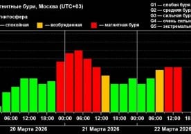 Метеорологлар мамлакат ҳудудида 5 балли магнит буронининг