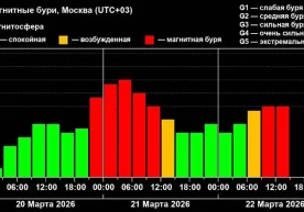 Метеорологлар мамлакат ҳудудида 5 балли магнит буронининг