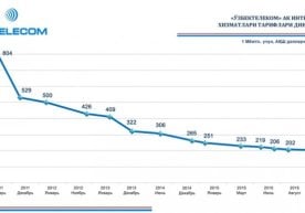 «Ўзбектелеком» акциядорлик компанияси 2015 йил 9 октябрдан