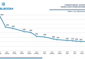 «Ўзбектелеком» акциядорлик компанияси 2015 йил 9 октябрдан