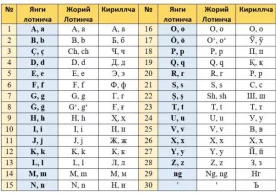 Lotin yozuviga asoslangan ŏzbek alifbosini isloh qiliş kun