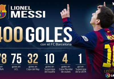 Lionel Messi “Barselona” tarkibida rasmiy uchrashuvlardagi 400-golini kiritdi фото