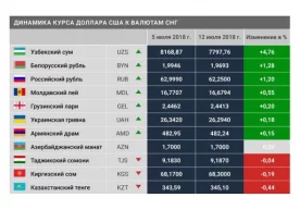 Ўтган ҳафтада сўм МДҲ мамлакатлари валюталари орасида ўсиш