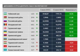 Сўм МДҲ давлатлари валюталари орасида ўсиш бўйича етакчига айланди фото