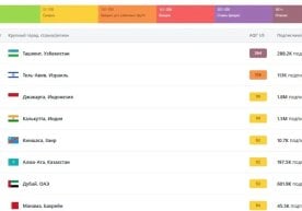 Тошкент шаҳри ҳозирда дунё бўйлаб энг ифлос шаҳарлар