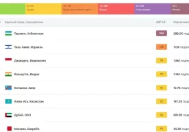 Тошкент шаҳри ҳозирда дунё бўйлаб энг ифлос шаҳарлар