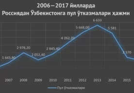 Россия — Ўзбекистон меҳнат муҳожирлари энг кўп бўлган