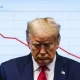 Le président américain Donald Trump fait face à une
