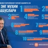 O‘zbekiston Prezidenti bugun 62 yoshga to‘ldi. Ekspertlar uning 10 ta eng muhim tashabbusini aniqladi