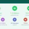 WhatsApp messenjerining bir kunlik foydalanuvchilari soni 1 milliard kishidan oshdi