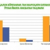 Тошкент йўлларида ЙТҲлар сони камайишига эришилди