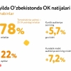 Odnoklassnikining O‘zbekistonda 2019 yil yakunlari: yuborilgan sovg‘alarning rekord soni va hissiyotlar bilan almashinish servisining o‘sishi