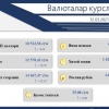 Ўзбекистонда долларнинг расмий курси қаторасига тўртинчи кун кўтарилди