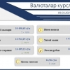 Ўзбекистонда долларнинг расмий курси олти кунлик пастлашдан сўнг кўтарилди