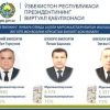 Рейтинг янгиланди. Халқ дардига қулоқ солишда жонбозлик кўрсатаётган 3 вилоят ҳокими