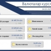 Ўзбекистонда долларнинг расмий курси 10 500 сўмдан пастлади