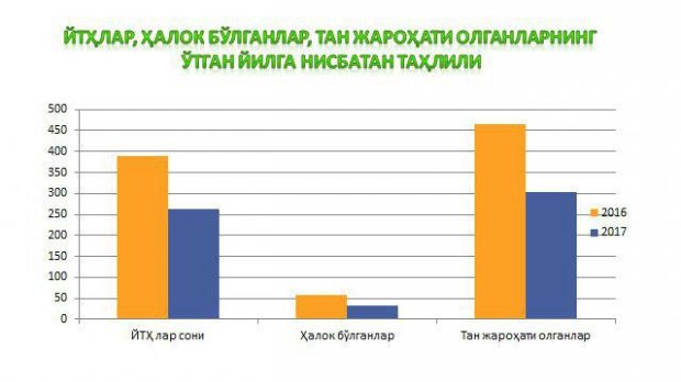 Тошкент йўлларида ЙТҲлар сони камайишига эришилди