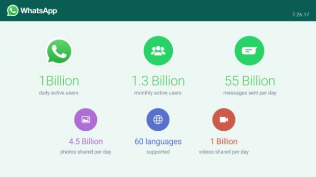 WhatsApp messenjerining bir kunlik foydalanuvchilari soni 1 milliard kishidan oshdi