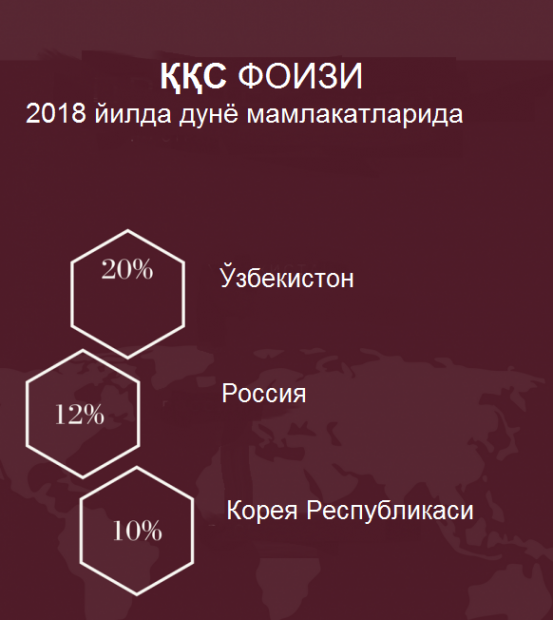 Ўзбекистонда ҚҚС дунёдаги энг кам солиқлардан бирига айланади