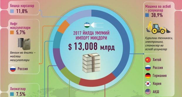Ўзбекистоннинг 2017 йилдаги импорти рақамларда (инфографика)