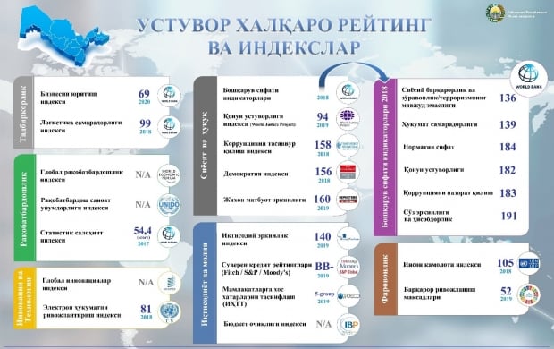 Ўзбекистон халқаро рейтингларда қатор позицияларини бой берди