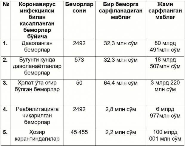 O‘zbekistonda COVID-19 bemorlari va karantinga olinganlar uchun 200 mlrd so‘mdan ortiq mablag‘ sarflandi