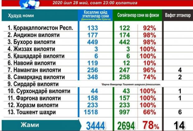 O‘zbekistonda koronavirusdan zararlanish holatlari soni 3444taga yetdi