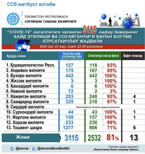 O‘zbekistonda koronavirusdan zararlanish holatlari soni 3100dan oshdi