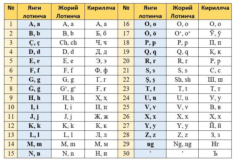 Alifboga o‘zgartirish kiritilishi kutilmoqda