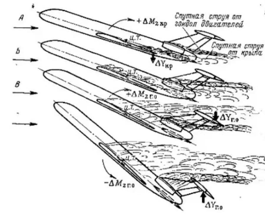 Плоский штопор самолета. Двигатель ту-154м схема. Аэродинамический профиль крыла для малых скоростей. Плоский штопор самолета ту 154. Плоский штопор ту-154 схема.