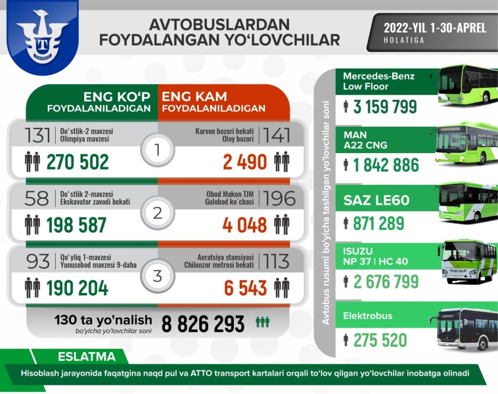 Toshkentda eng ko‘p yo‘lovchi tashiladigan avtobus yo‘nalishlari ma’lum qilindi