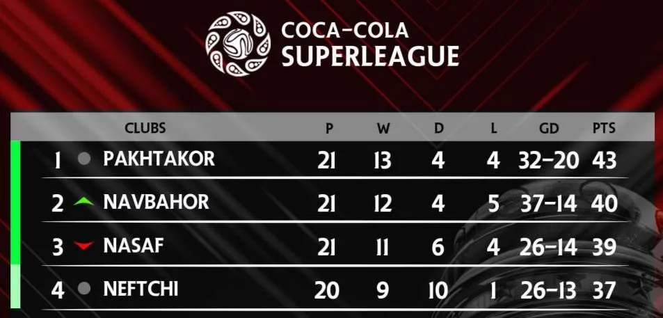 "Yiqilgan" "Paxtakor" va "Neftchi". Kurashga qaytgan "Nasaf" va "Navbahor". Superligada kim chempion bo'ladi?