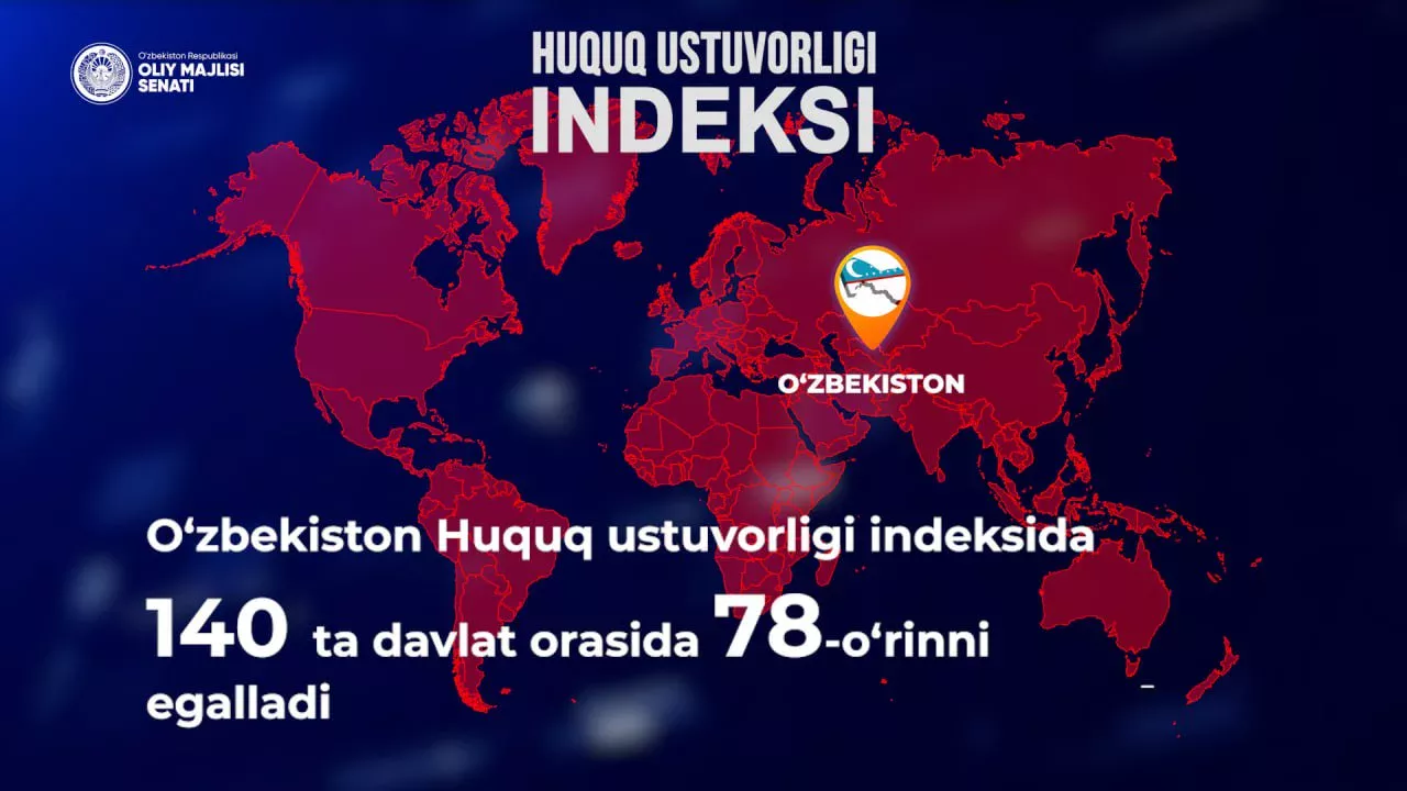 O‘zbekiston huquq ustuvorligi indeksida 140 davlat orasida 78-o‘rinni egalladi