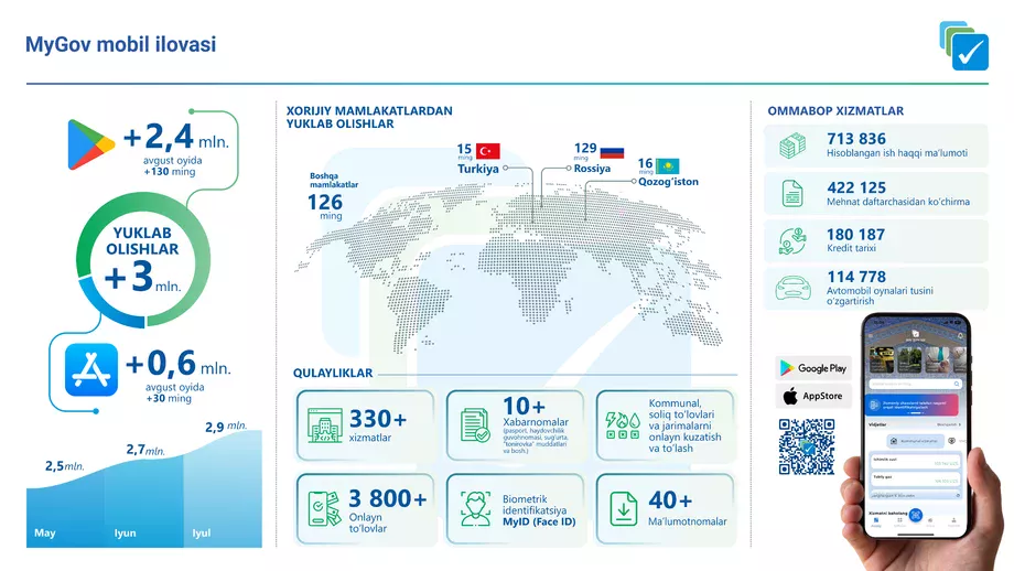 MyGov иловасини юклаб олишлар сони 3 миллиондан ошди расм