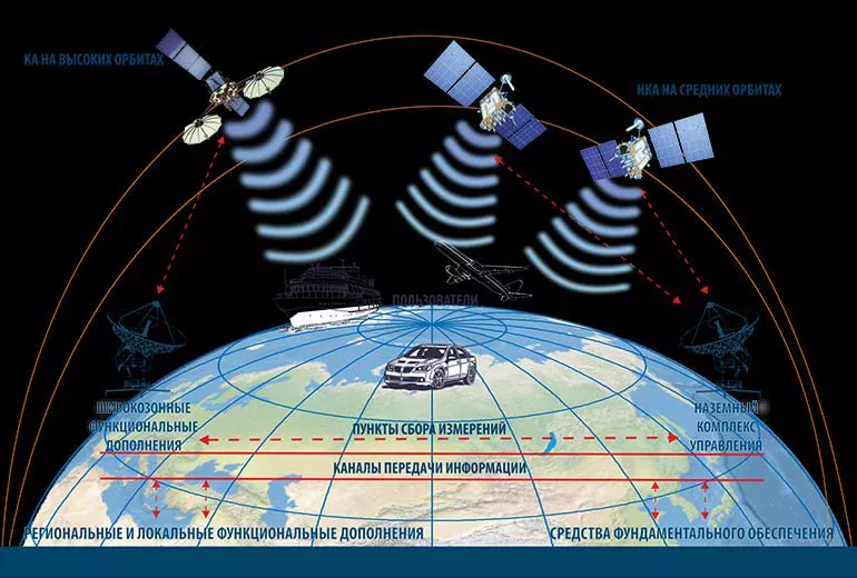 Ўзбекистон Россиянинг GLONASS тизими сигналидан фойдаланиши мумкин