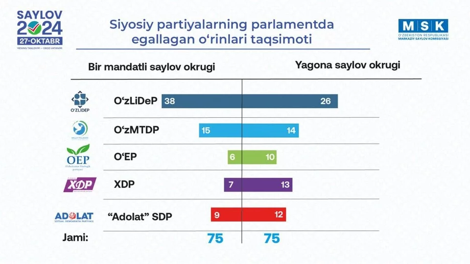 Saylovning dastlabki natijalari e’lon qilindi