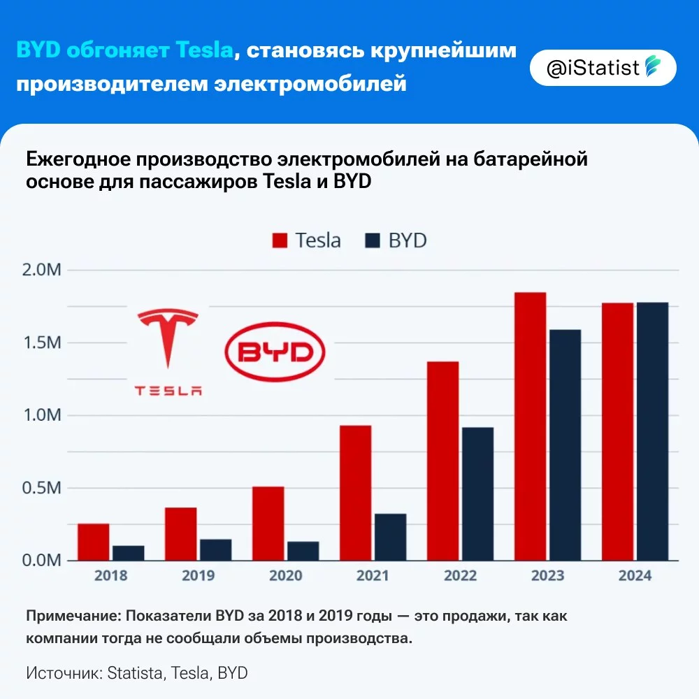 Tesla ortda qolmoqda: BYD oʻz tarixidagi eng katta natijalarni qayd etdi! расм