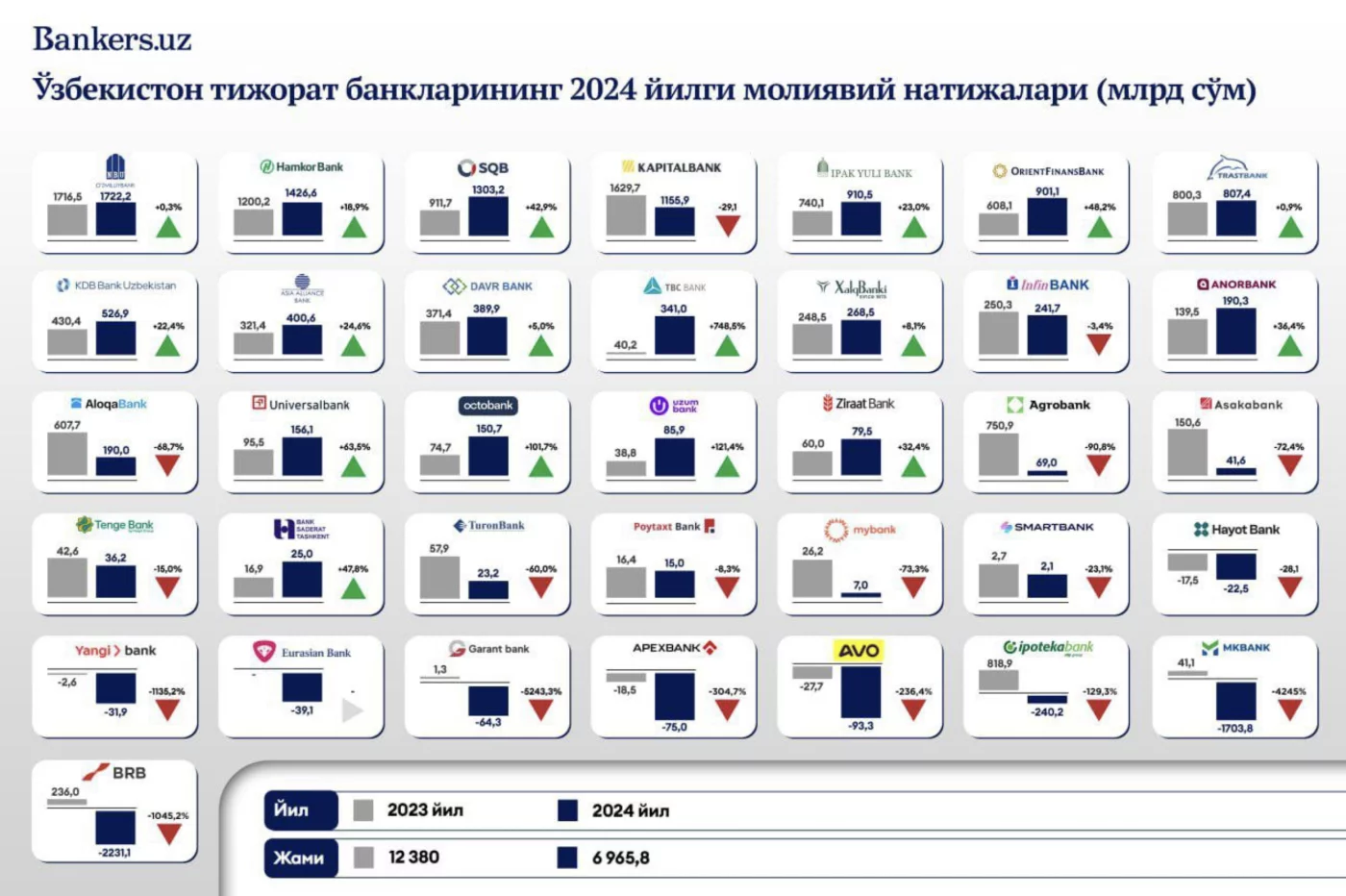 Oʻzbekiston tijorat banklarining 2024 yilgi moliyaviy natijalari