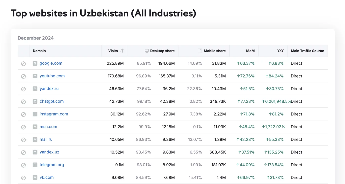 На какие сайты заходили узбекистанцы в декабре? Опубликован рейтинг