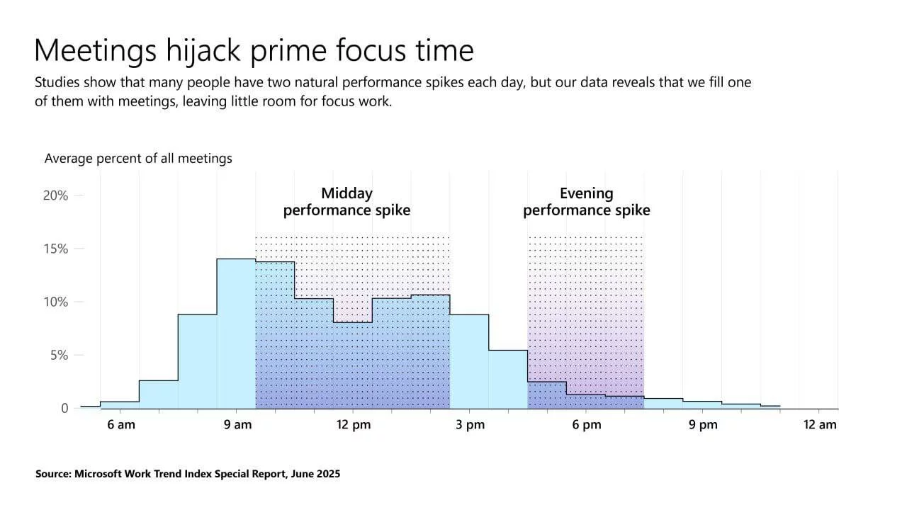 Microsoft: Meetings reduce productivity