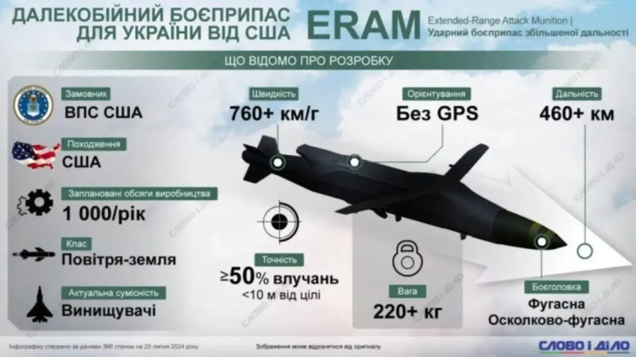 AQSH Ukrainaga 850 million dollarlik yangi raketalar sotishni ma’qulladi