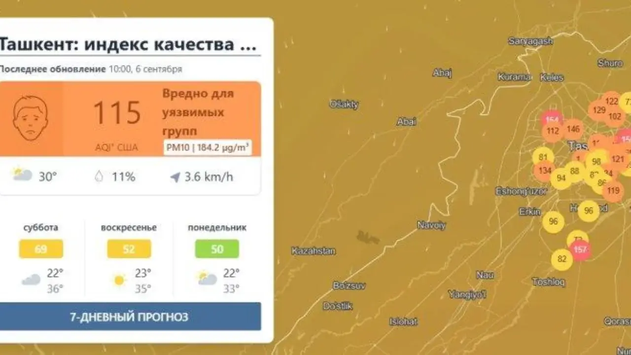 Toshkent havosida ifloslanish darajasi dunyoda to‘rtinchi o‘ringa chiqdi