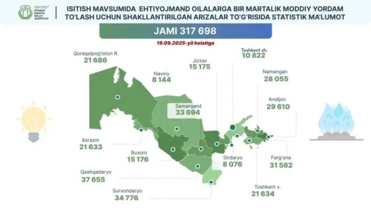 Эҳтиёжманд оилалар учун 1 млн сўмлик ёрдам ажратилади