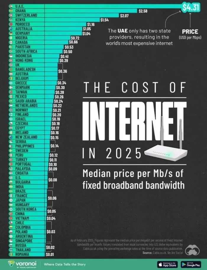 2025 yilda eng qimmat va eng arzon internetga ega davlatlar aniqlandi